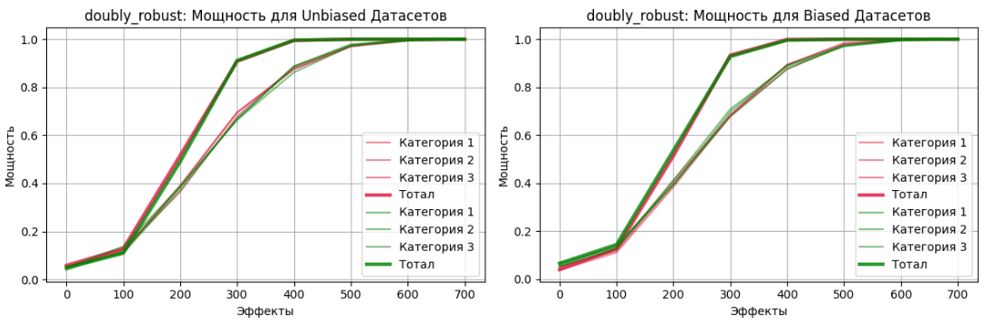 Сравнение мощности при использовании дополнительных признаков (зеленые кривые) и при их отсутствии (красные).