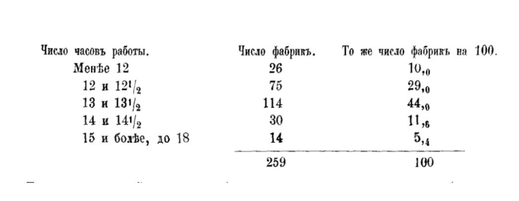 За количеством рабочих часов следили еще на фабриках в 19 веке. Таблица числа часов работы из издания фабричного инспектора и санитарного врача Е.М. Дементьева 1897 года «Фабрика, что она даёт населению и что она у него берёт» Источник За количеством рабочих часов следили еще на фабриках в 19 веке. Таблица числа часов работы из издания фабричного инспектора и санитарного врача Е.М. Дементьева 1897 года «Фабрика, что она даёт населению и что она у него берёт» Источник