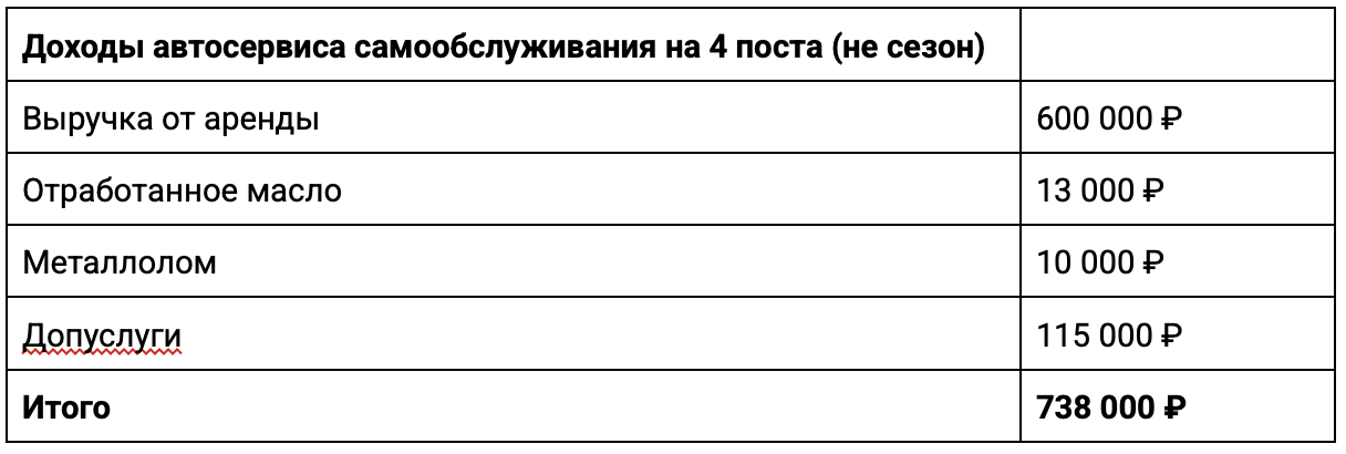 Я убрал механика из автосервиса и заработал 700 000 ₽ с одной точки - 13