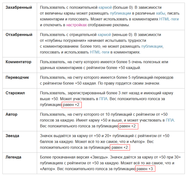 Что на Хабре я понял не сразу: от инвайтов до веса голосов - 5