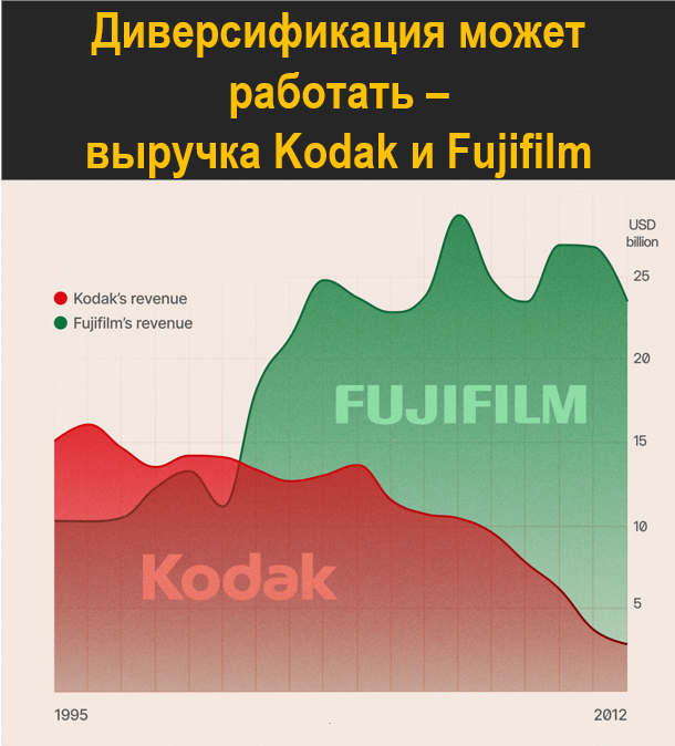 Пути получения доходов разошлись, поскольку Fujifilm адаптировалась, а Kodak пошла на спад.  