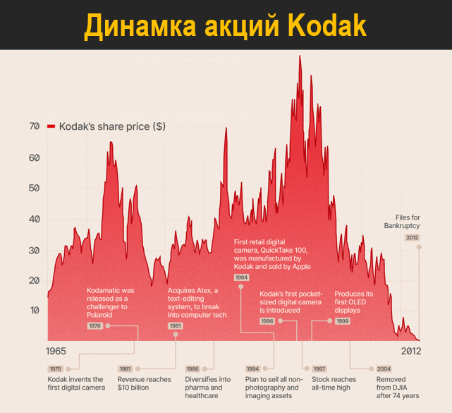 Дилемма, которая привела к краху Kodak - 1 Дилемма, которая привела к краху Kodak - 1