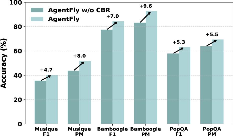 Улучшение точности AgentFly на наборах данных вне распределения (OOD).