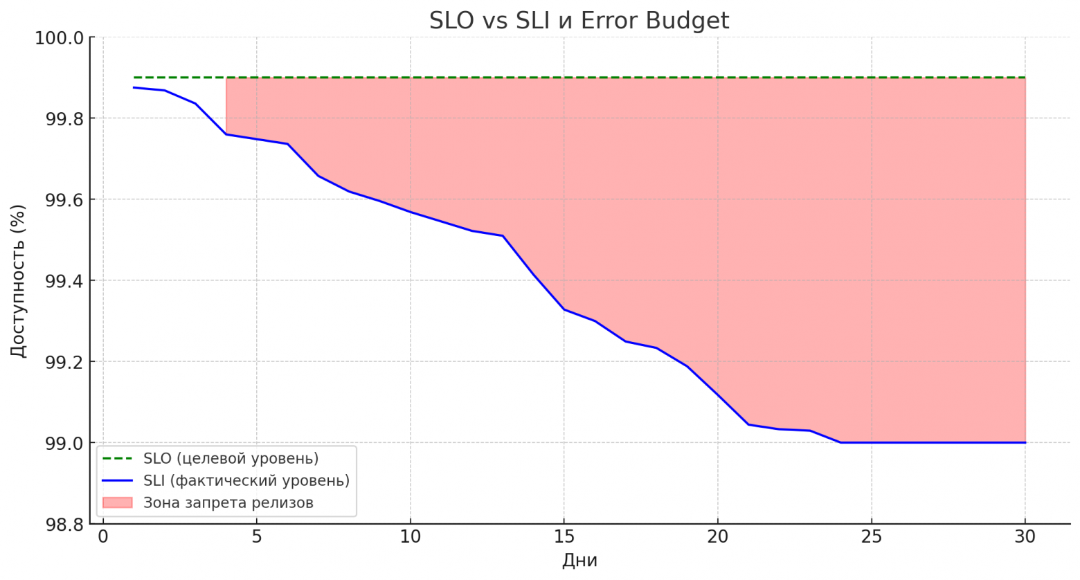 график SLO (целевая надёжность), фактического SLI и «дожигаемого» error budget по времени; зона запрета новых релизов