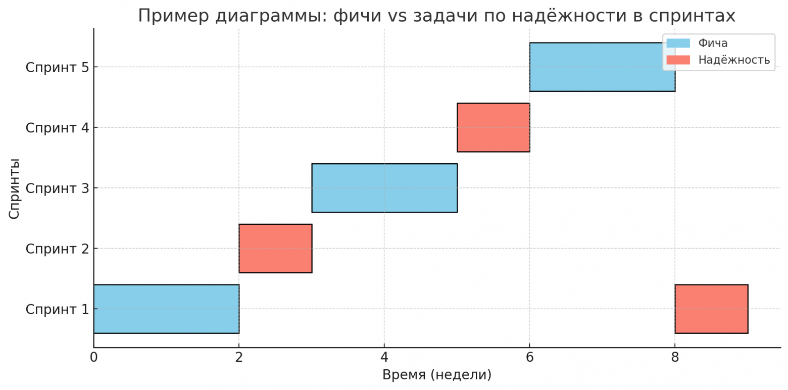 диаграмма Ганта с выкрашенными спринтами по стабильности