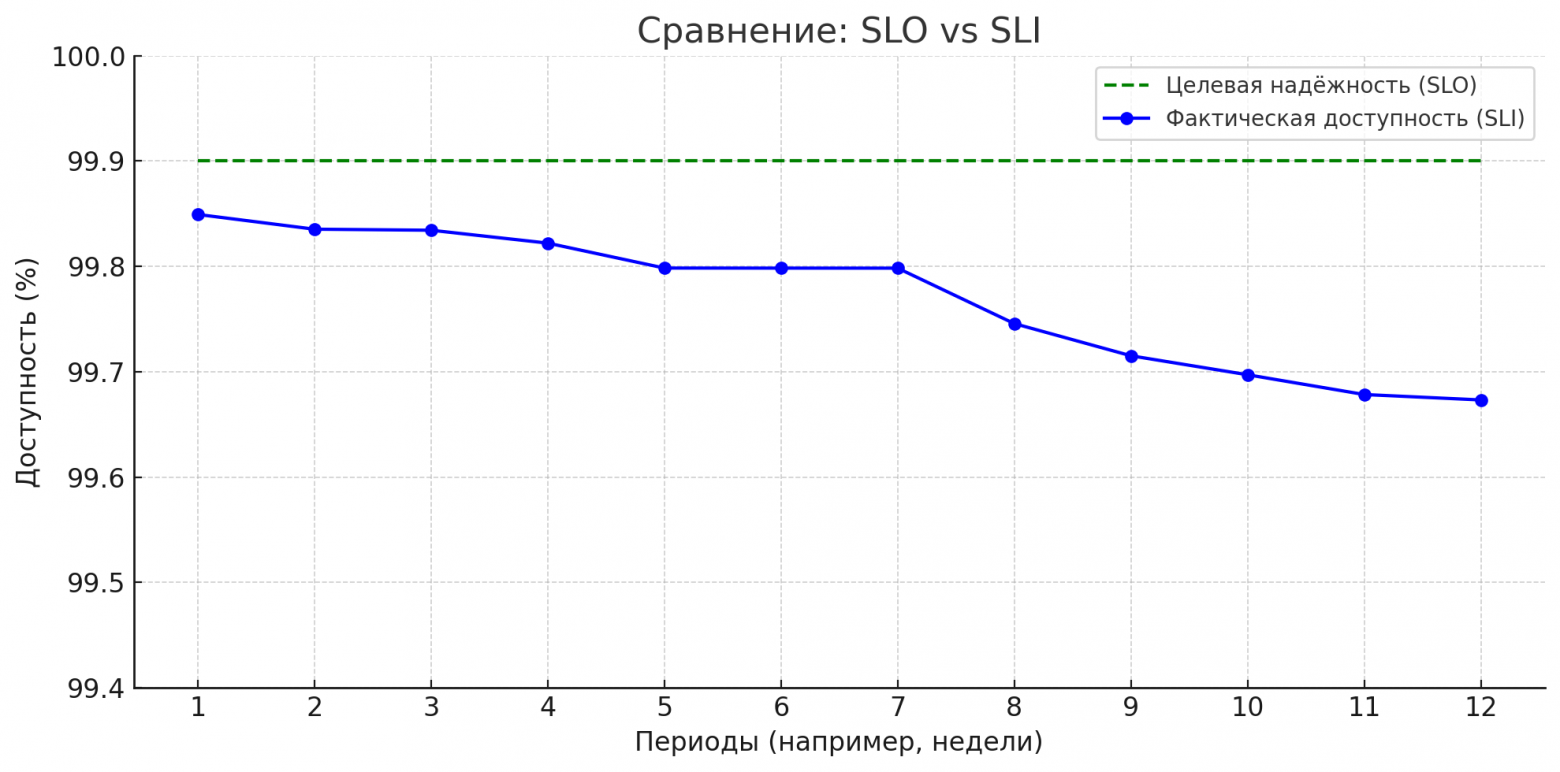 Целевая надёжность (SLO) vs фактическая доступность (SLI)