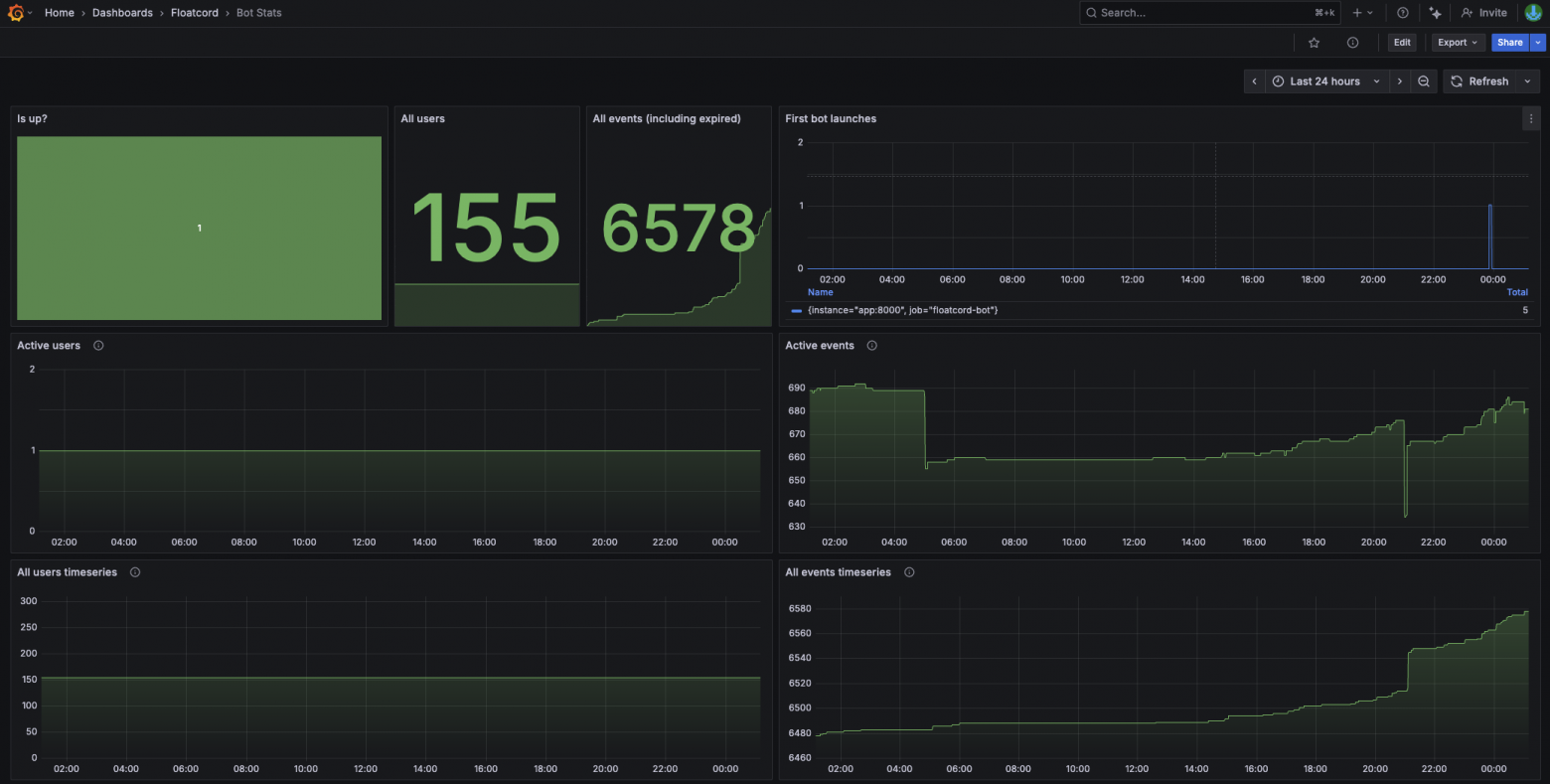 Тут можно увидеть общее число пользователей и их активность