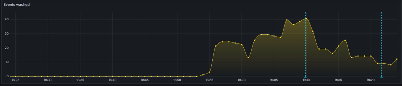 Статистика просмотренных ивентов по минутам после начала очередной рассылки