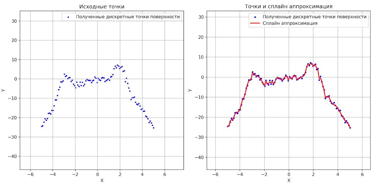 Построение аппроксимирующей функции. Источник изображения: Собственное изображение