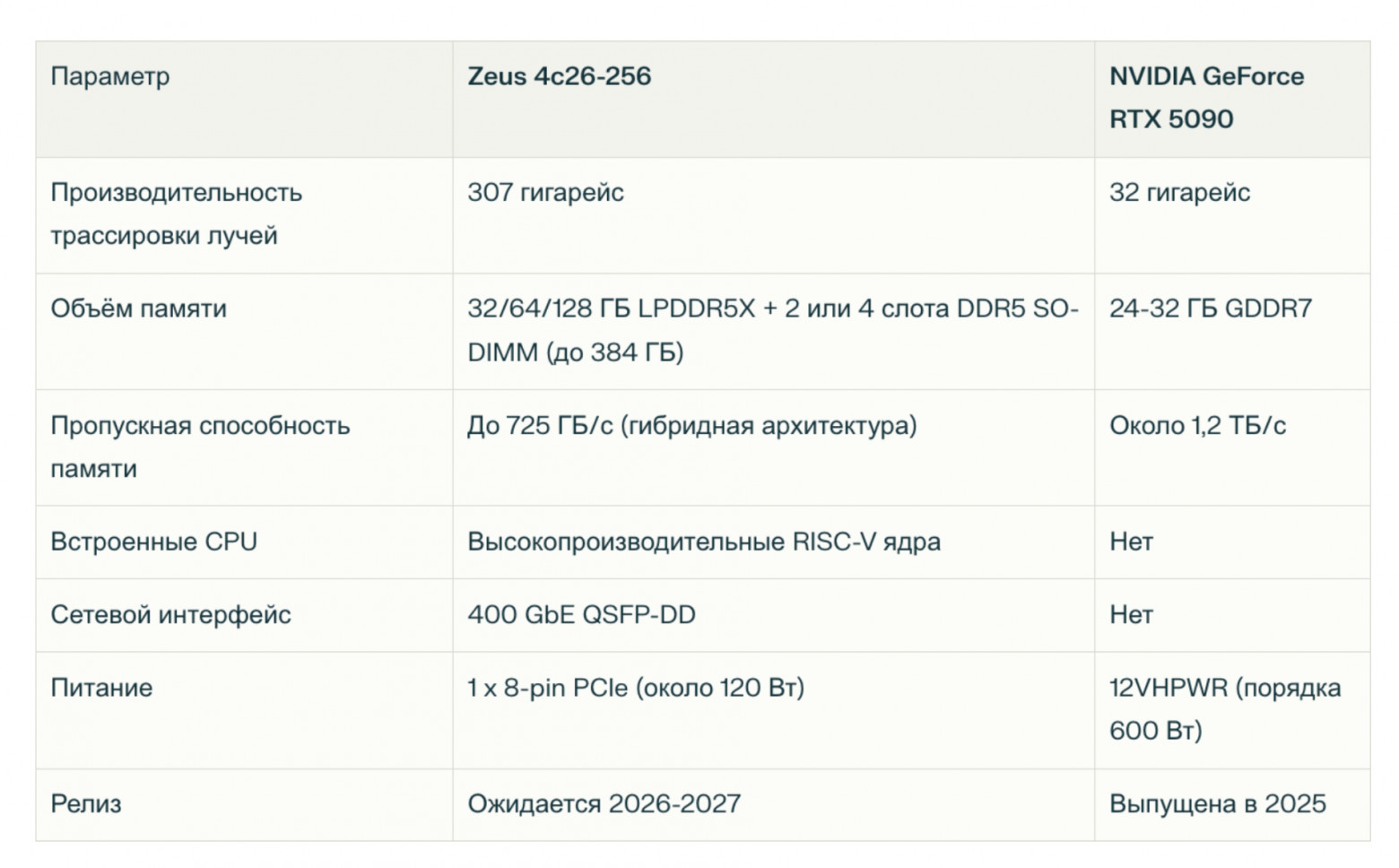 Видеокарта Zeus в 10 раз мощнее RTX 5090 и имеет расширяемую память. Что это: очередной скам или прорыв? - 3