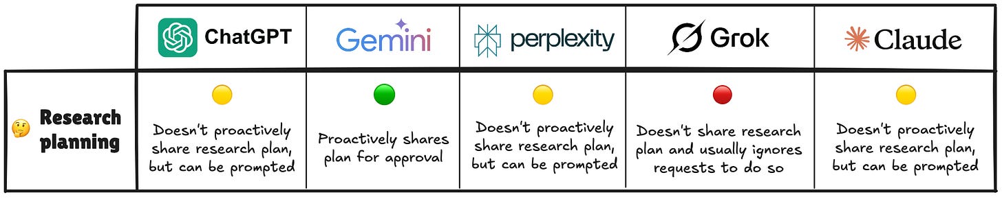 Сравнение планирования исследования в ИИ-инструментах