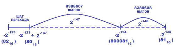 Поведение функции Rnd() на интервале от 2-125 до 2-123.