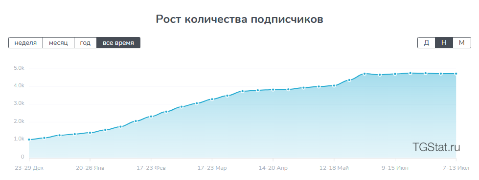 Нормальная динамика роста подписчиков  