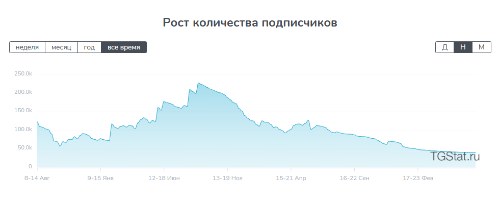 Подозрительная статистика подписок: за сутки на канал подписываются десятки тысяч пользователей, а потом резко отписываются  