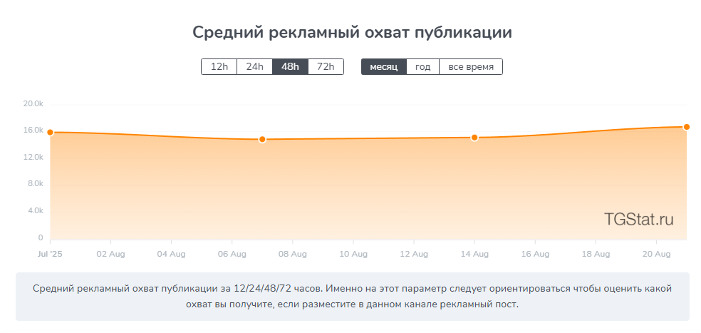 Пример из тг-канала про Linux. При 56 тысячах подписчиков рекламные посты собирают в среднем 16 тысяч просмотров. Значит, ERR у этого канала 28%, что можно считать хорошим результатом.   