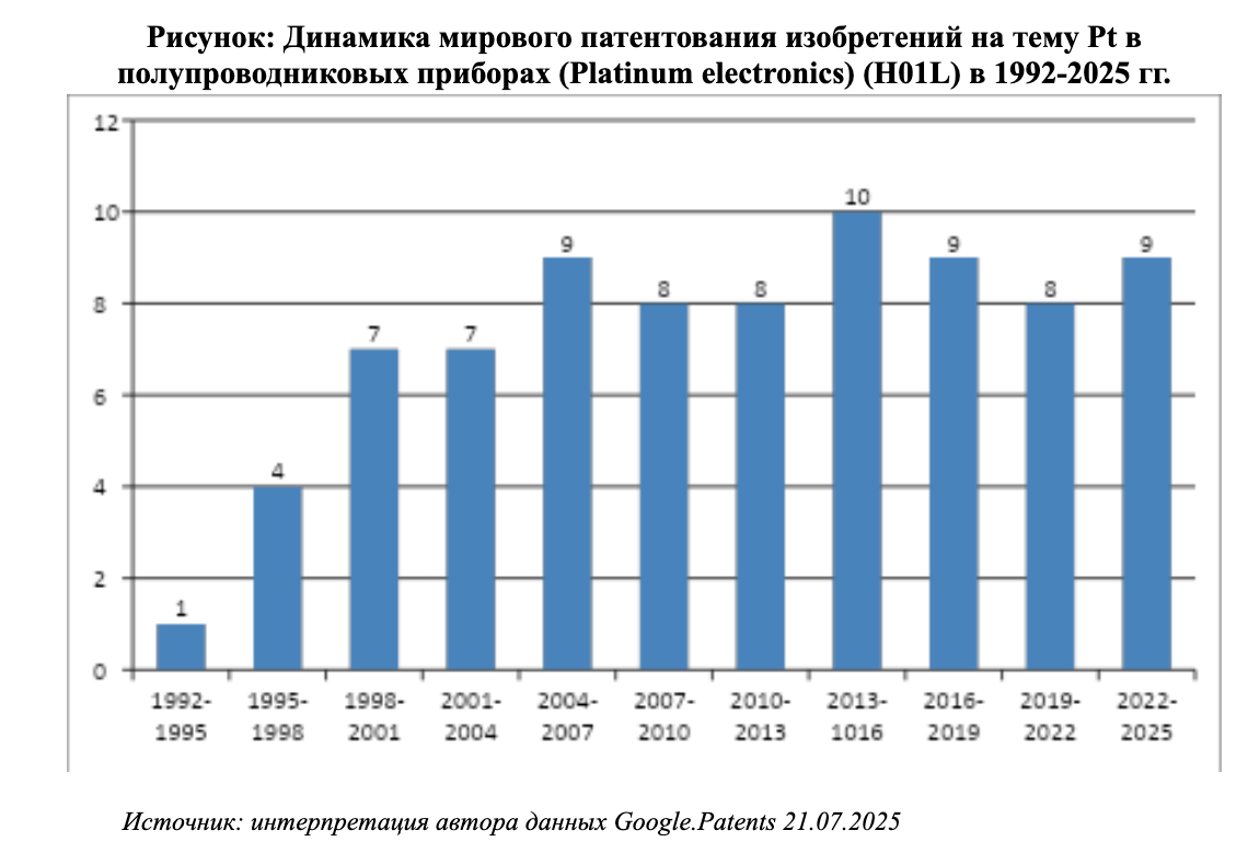 Платина в микроэлектронике: патентный аспект - 2 Платина в микроэлектронике: патентный аспект - 2
