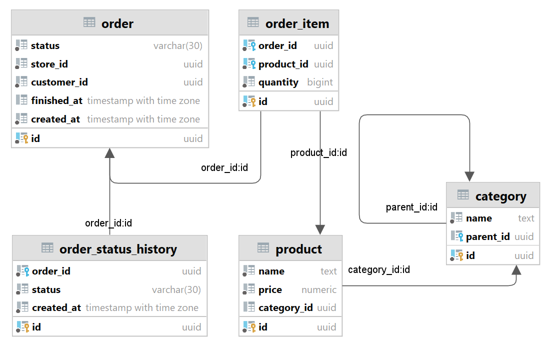 Схема БД для примеров