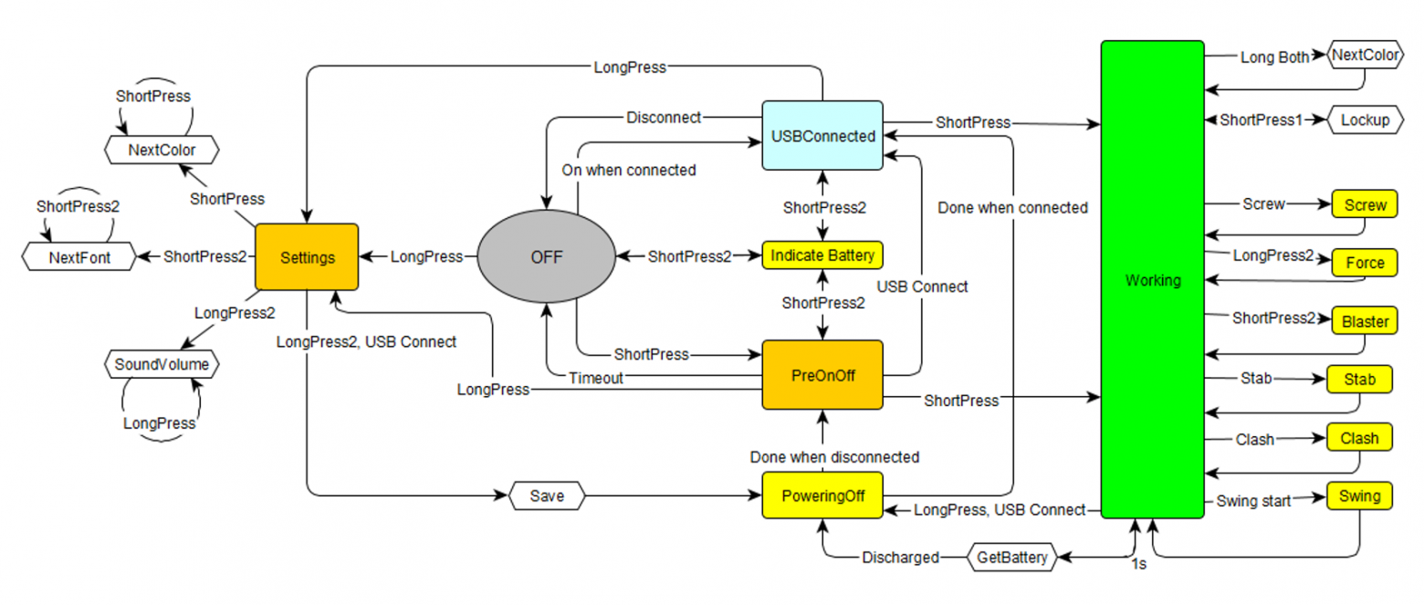 Логика работы светового меча