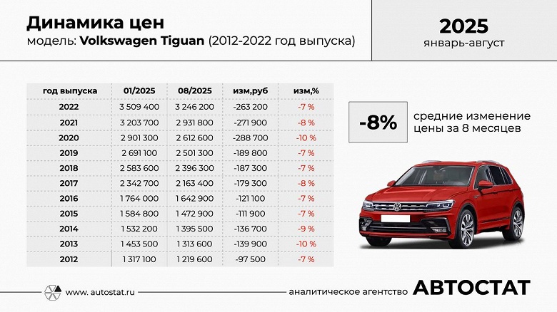 Volkswagen Tiguan дешевеет в России: подержанный Tiguan в 2025 году стал доступнее на 250 тыс. рублей