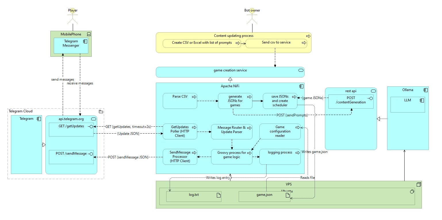 Архитектура to be включающая в себя модуль генерации контента.