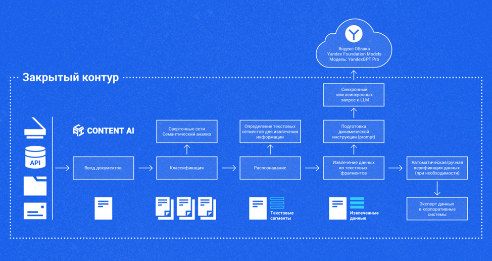 Схема обработки судебных документов