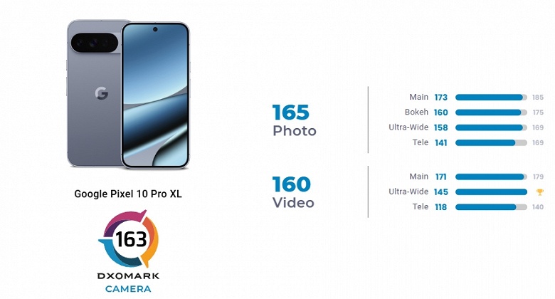 Камера Google Pixel 10 Pro XL одна из лучших на рынке, если верить оценке DxOMark - 1 Камера Google Pixel 10 Pro XL одна из лучших на рынке, если верить оценке DxOMark