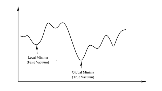 На краю обрыва: что известно о переходе из ложного вакуума в истинный - 3
