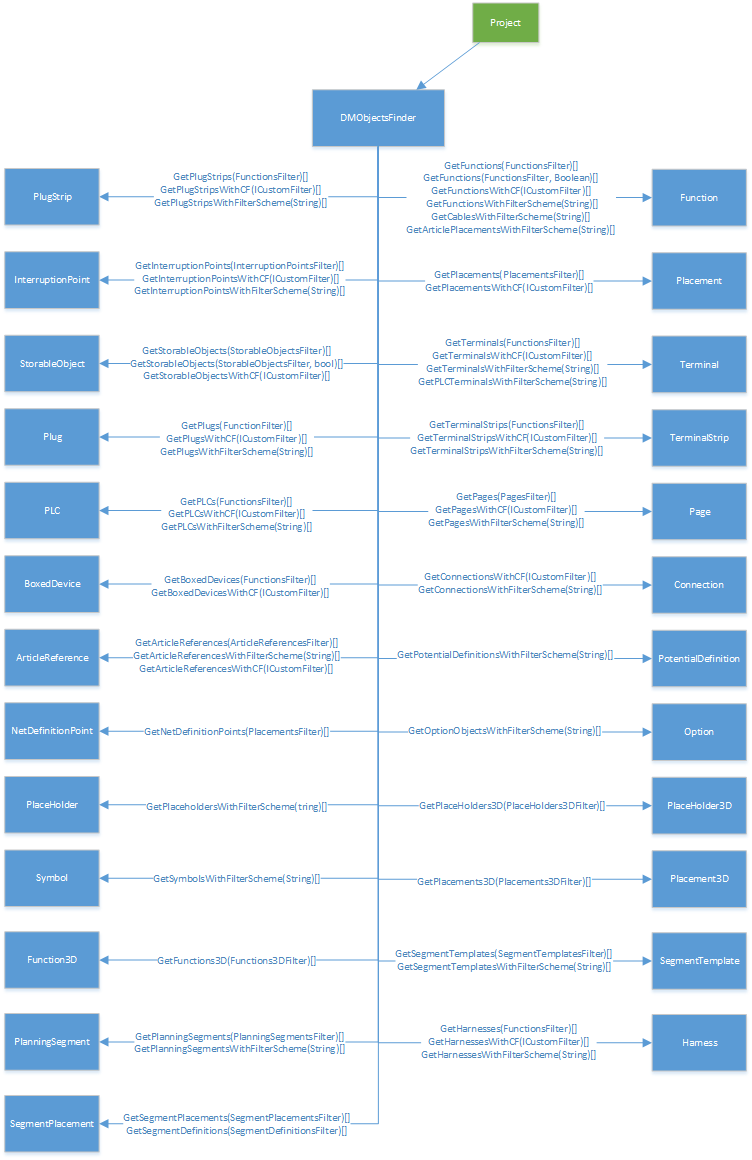 Примеры применения EPLAN API для создания собственного модуля Add In - 6 Примеры применения EPLAN API для создания собственного модуля Add In - 6
