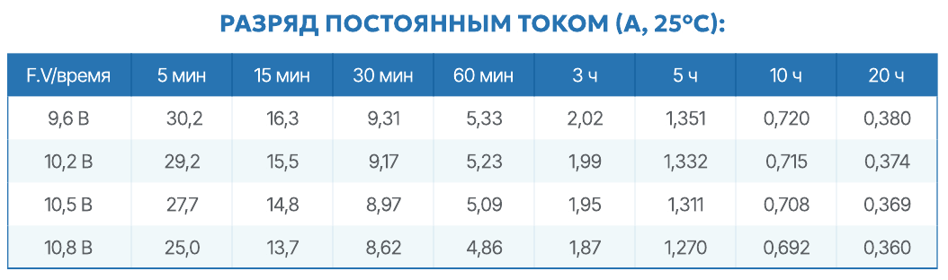Тест AGM аккумулятора ELECTRO ВАТ 1207, результаты которого удивили - 5