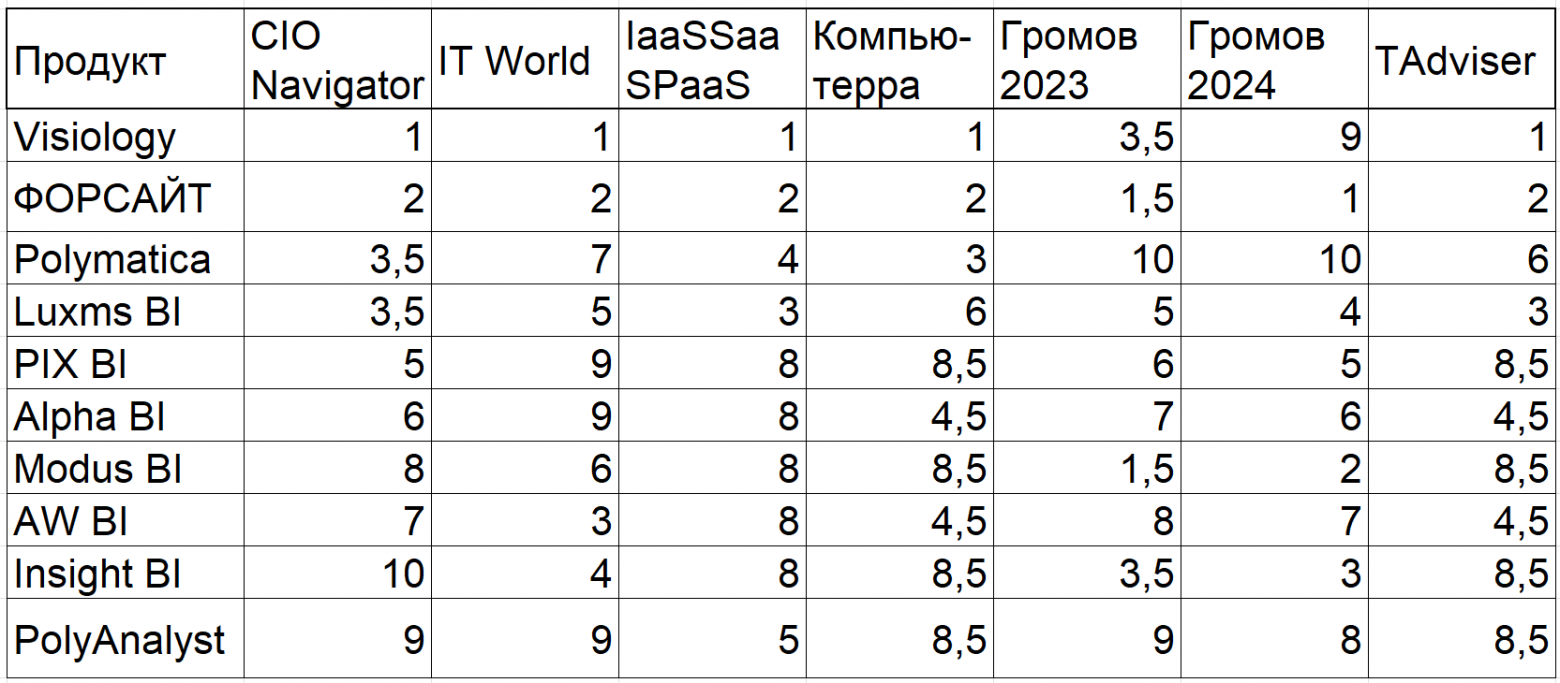 Сводная таблица рейтингов