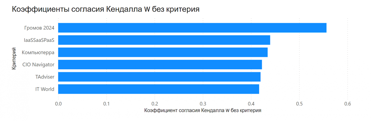Исключаем исследования из расчета по одному