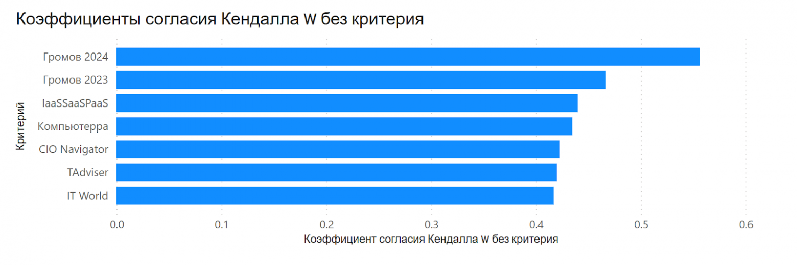 Исключаем исследования из расширенного расчета по одному