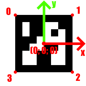 {0; 1; 2; 3} — индексы точек (по часовой стрелки от верхней левой), (0; 0; 0) — начало мировой (объектной) системы координат расположено в центре маркера  