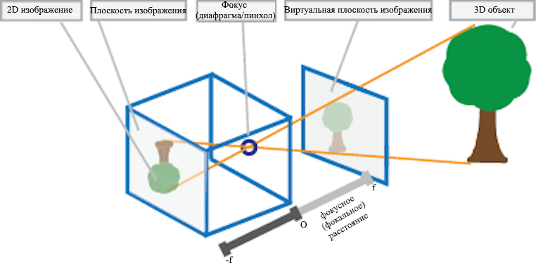 Виртуальная плоскость изображения с искомой проекцией  