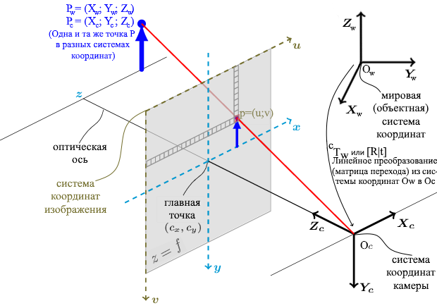 Системы координат OpenCV 