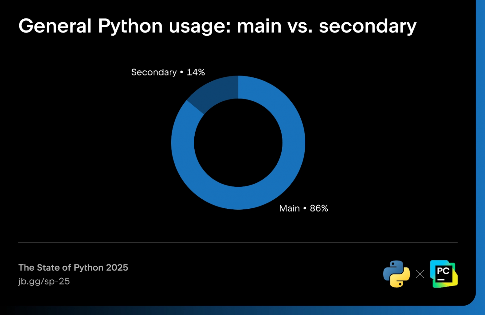 Состояние Python в 2025 году - 3