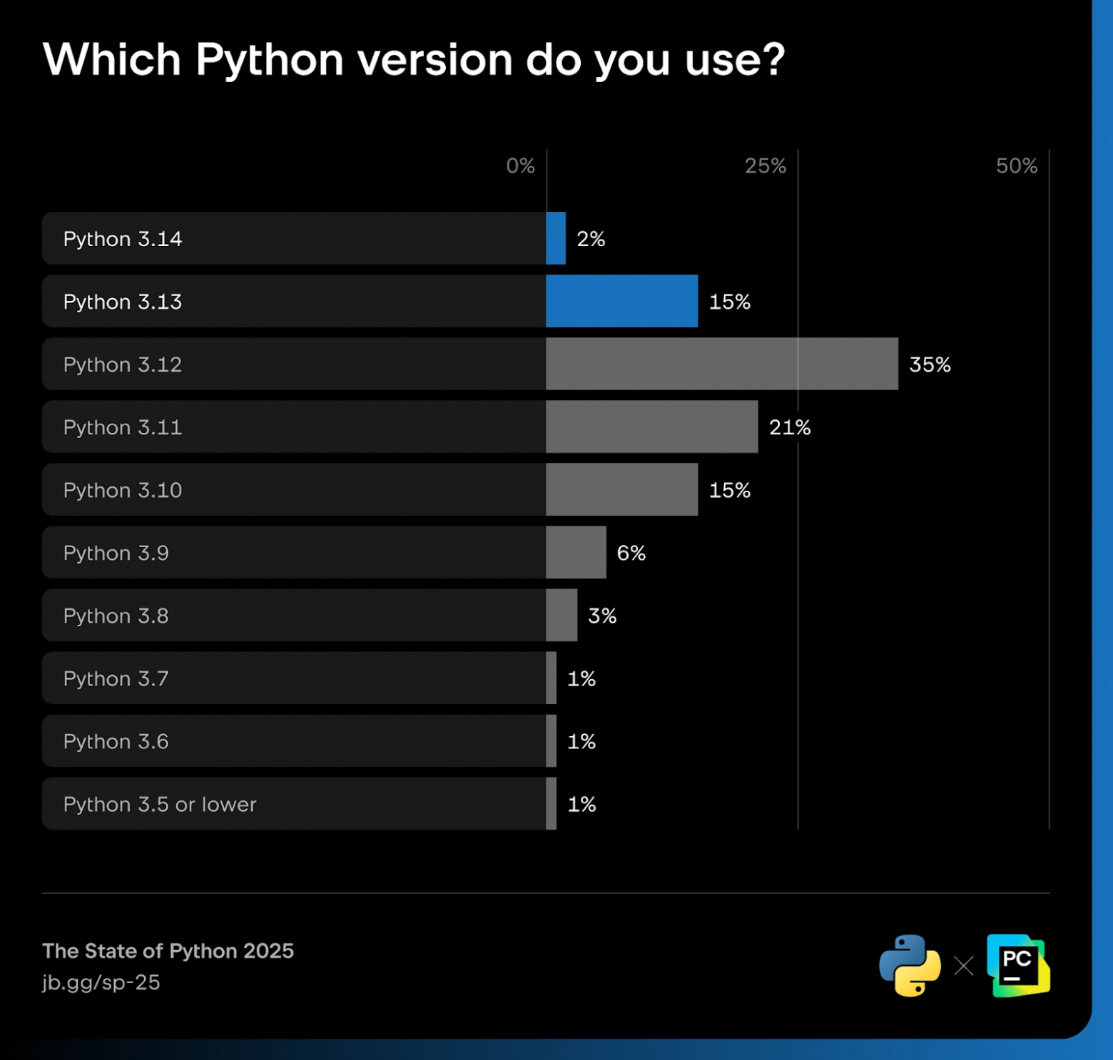 Состояние Python в 2025 году - 5