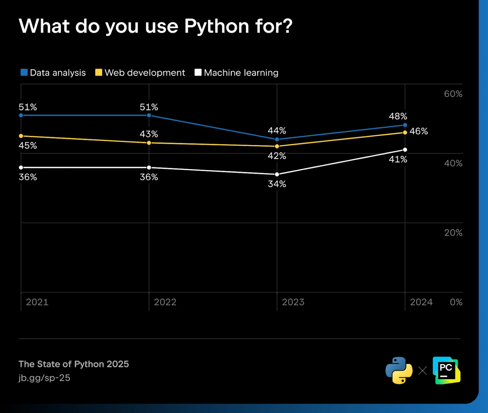 Состояние Python в 2025 году - 6