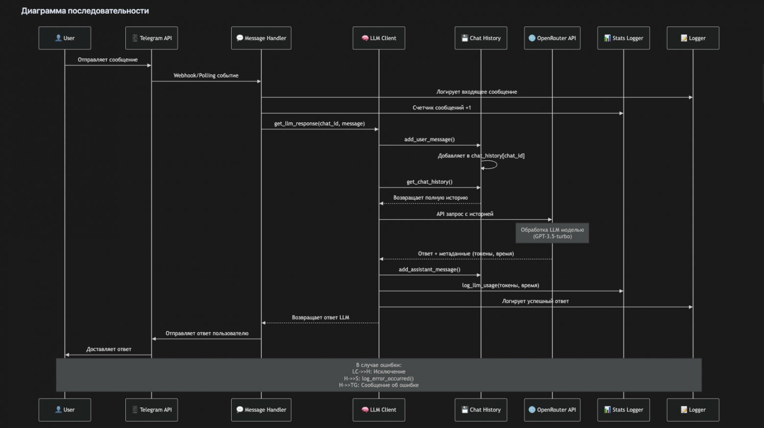 Диаграмма последовательности