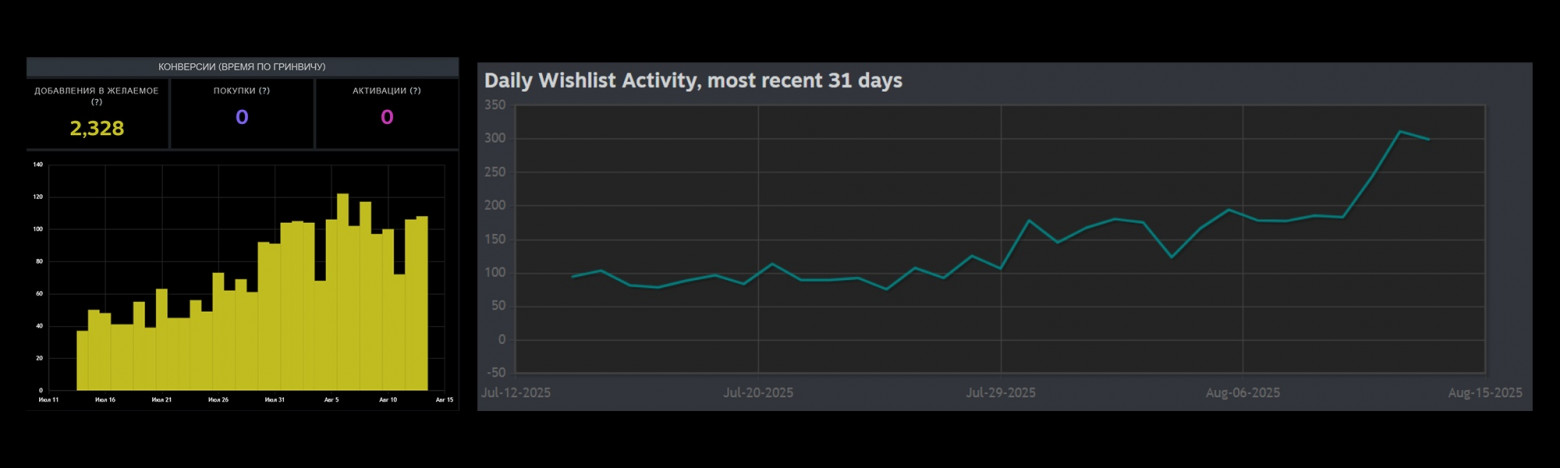 25к вишей с Твиттера игры Dead Weight. Палим цифры, настройки и креативы - 10