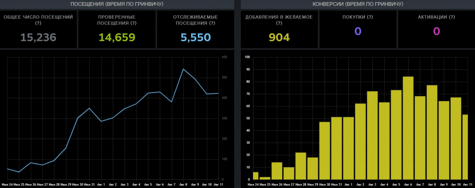 Количество вишей за 2 недели  
