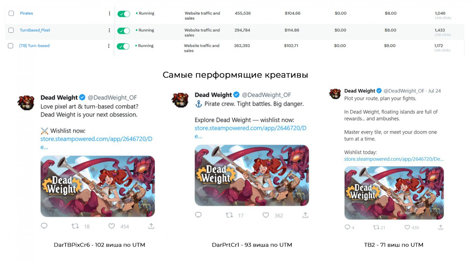 25к вишей с Твиттера игры Dead Weight. Палим цифры, настройки и креативы - 16