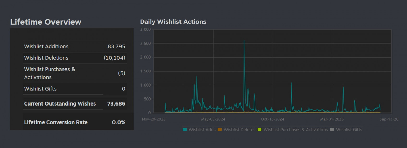 25к вишей с Твиттера игры Dead Weight. Палим цифры, настройки и креативы - 2