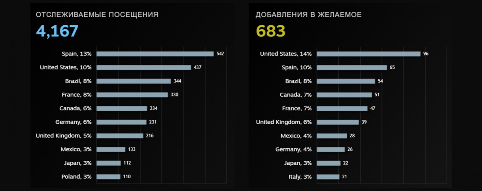 Большая часть вишей из Т1-стран. Этого можно добиться даже при настройке на Глобал  