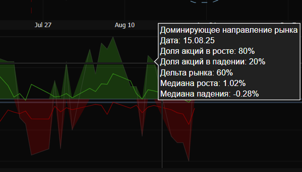 Показ доминирующего направления рынка