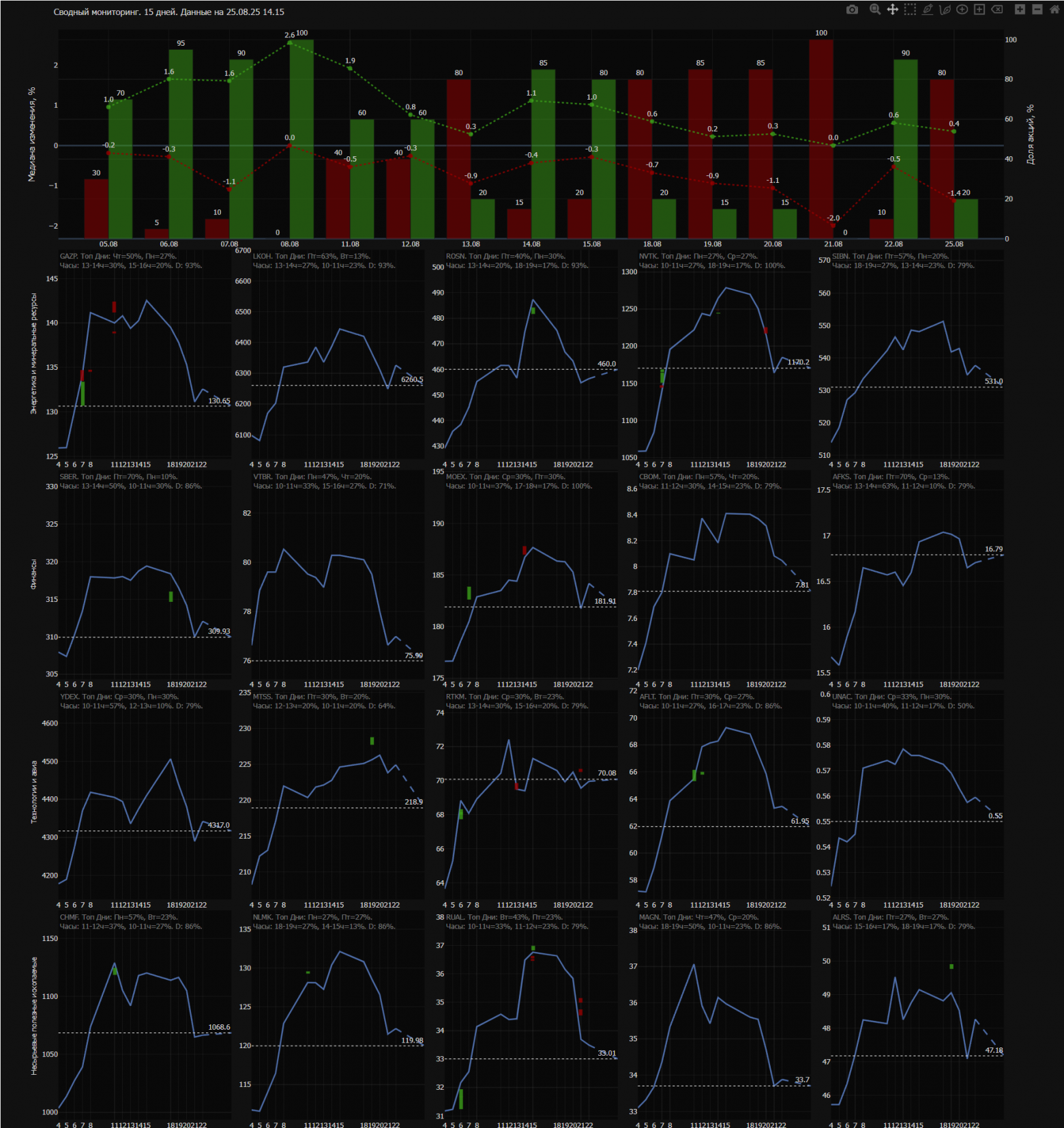 График 2. Анализ котировок всех 20 акций в одном окне
