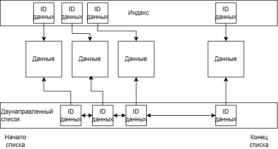 Как мы обслуживаем 5 млрд карточек в сутки с задержкой меньше 1 мс - 3 Как мы обслуживаем 5 млрд карточек в сутки с задержкой меньше 1 мс - 3