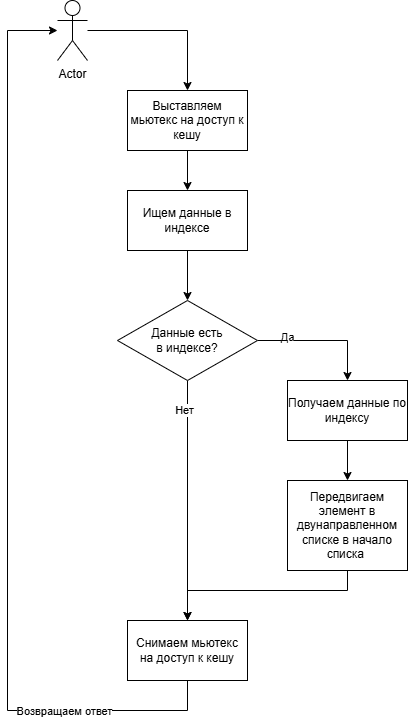 Как мы обслуживаем 5 млрд карточек в сутки с задержкой меньше 1 мс - 4 Как мы обслуживаем 5 млрд карточек в сутки с задержкой меньше 1 мс - 4
