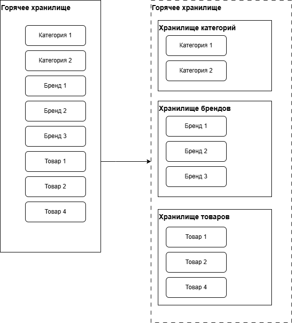 Как мы обслуживаем 5 млрд карточек в сутки с задержкой меньше 1 мс - 5 Как мы обслуживаем 5 млрд карточек в сутки с задержкой меньше 1 мс - 5