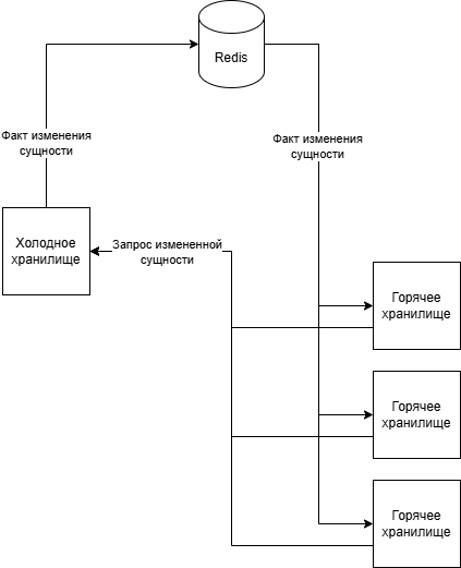 Как мы обслуживаем 5 млрд карточек в сутки с задержкой меньше 1 мс - 6 Как мы обслуживаем 5 млрд карточек в сутки с задержкой меньше 1 мс - 6